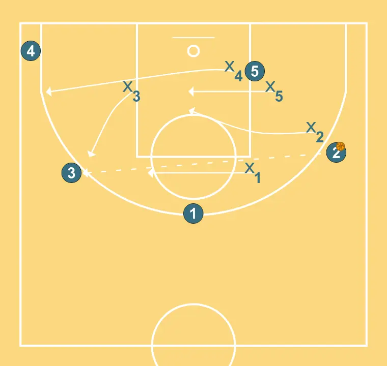 Defensive rotation on front defense when short in height - 1 player on ball side - opposite wing skip pass - STEP 2: <div>In case of a skip pass to the opposite wing, there is no rotation