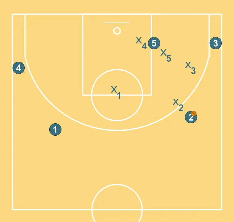 Defensive rotation on front defense when short in height - 2 players on ball side - opposite skip pass
