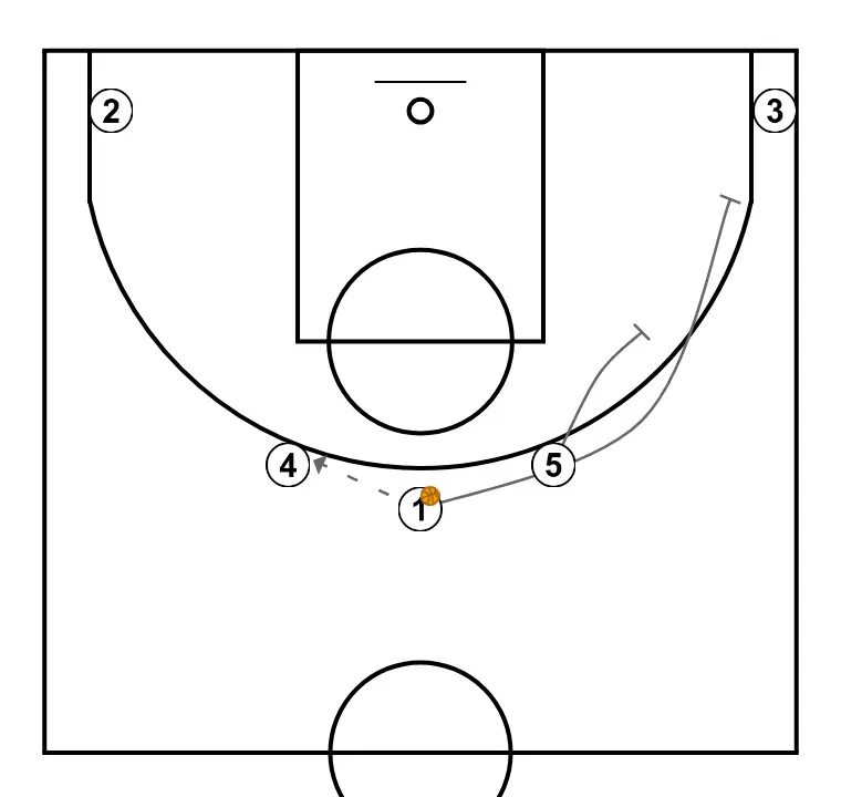 SIDE - STEP 3: Point guard plants a screen to improve attack angle and facilitate ball reception
