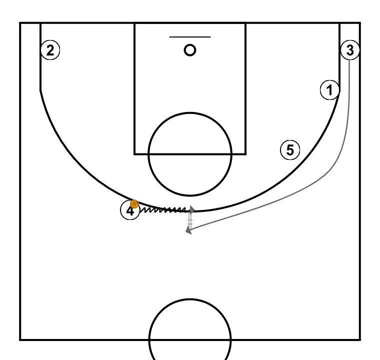 SIDE - STEP 4: 3 moves strategically to provide new passing lanes and open space