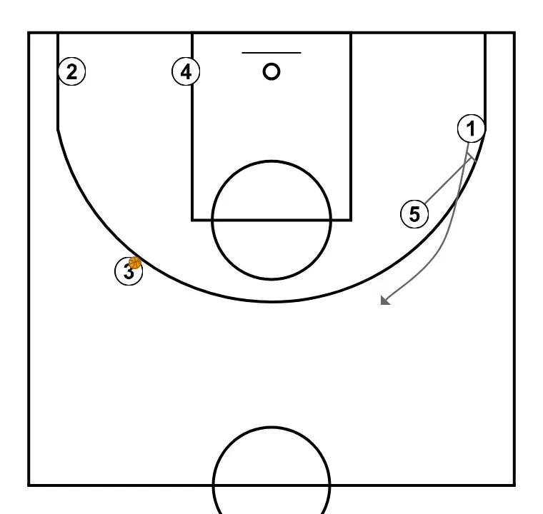 SIDE - STEP 6: 5 executes an effective screen maintaining the team’s offensive flow