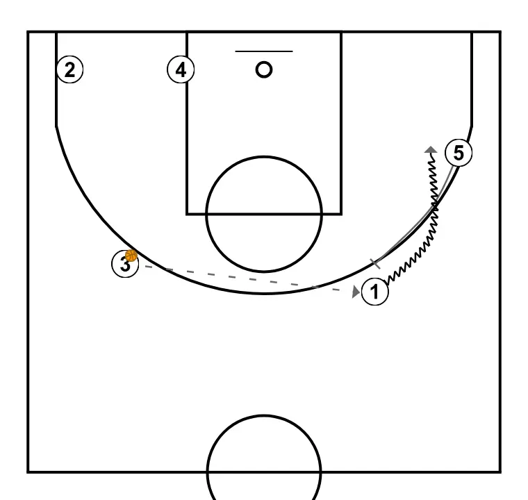 SIDE - STEP 7: Center performs a tactical screen causing mismatches in the opponent’s defense