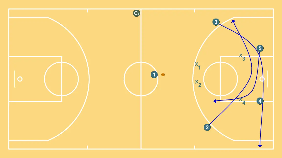 Exercício 5 contra 4 contínuo em toda a quadra. - PASSO 2: 2 posiciona-se estrategicamente para criar ângulos de passe e antecipar movimentos defensivos