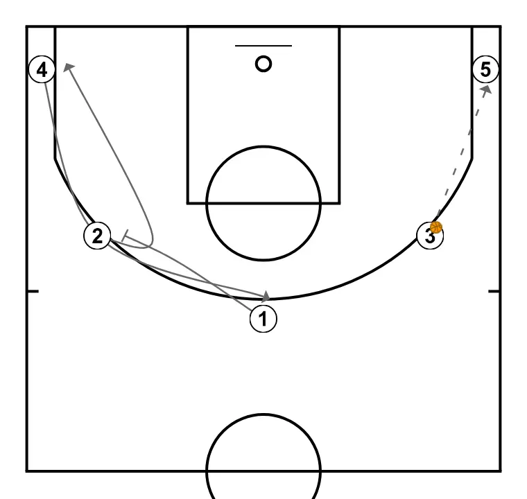 circular - PASO 2: 1 planta un screen para mejorar el ángulo de ataque y facilitar la recepción del balón