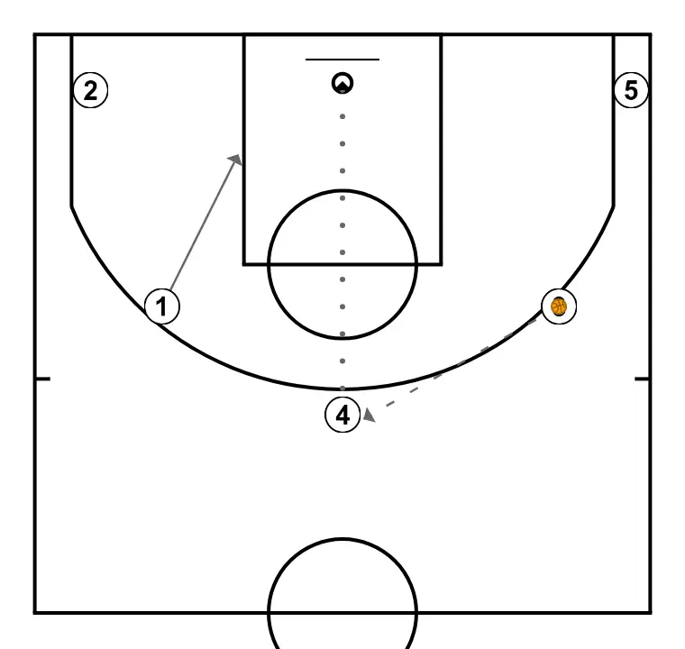 circular  - STEP 4: Point guard moves strategically to provide new passing lanes and open space