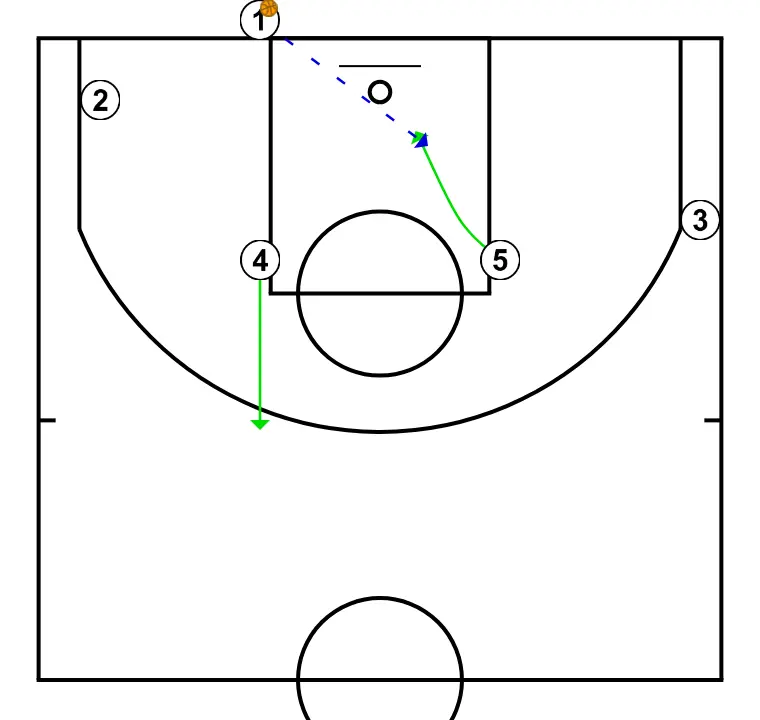 Vertical Baseline - STEP 2: 4 alters position to create defensive mismatches and penetration options