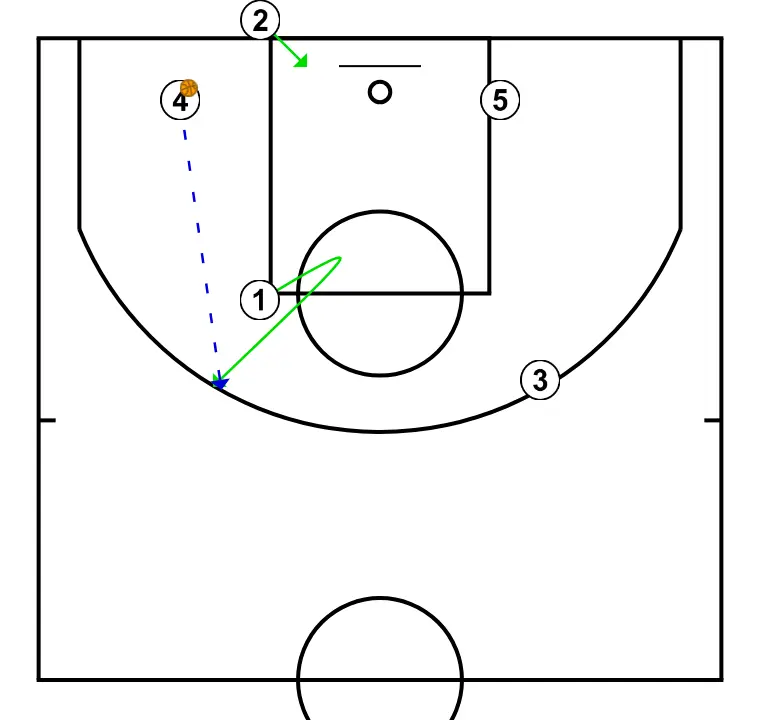 Baseline - STEP 2: Point guard changes location seeking advantage over the defender and scoring opportunities