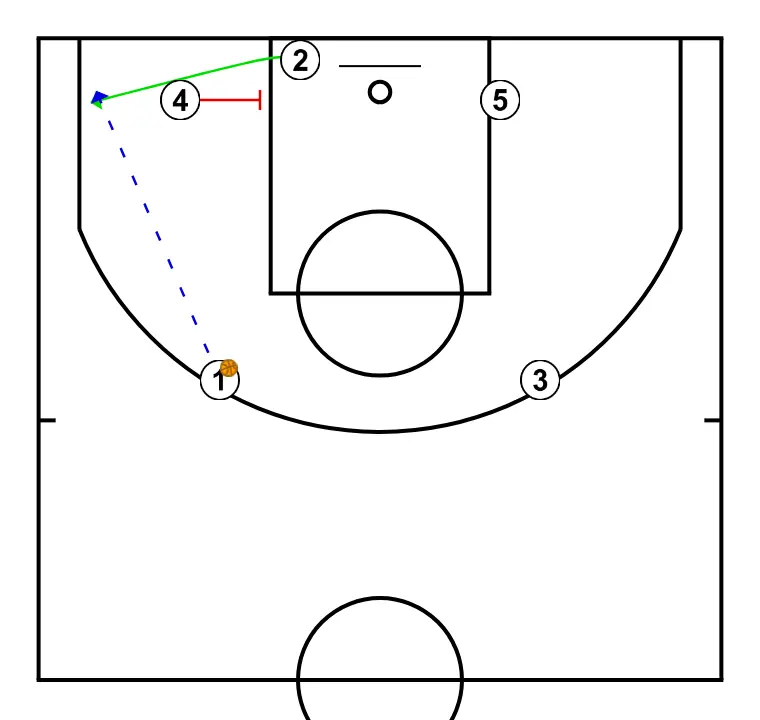 Baseline - STEP 3: Power forward executes an effective screen maintaining the team’s offensive flow