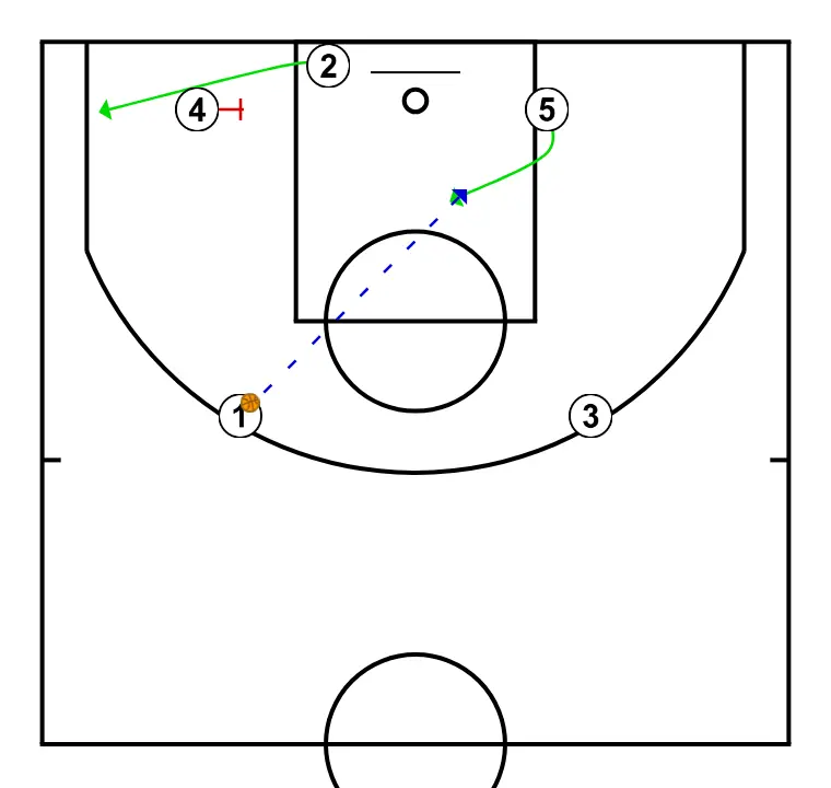 IS - STEP 3: Power forward sets a strong screen to free a teammate and create close-range scoring opportunities