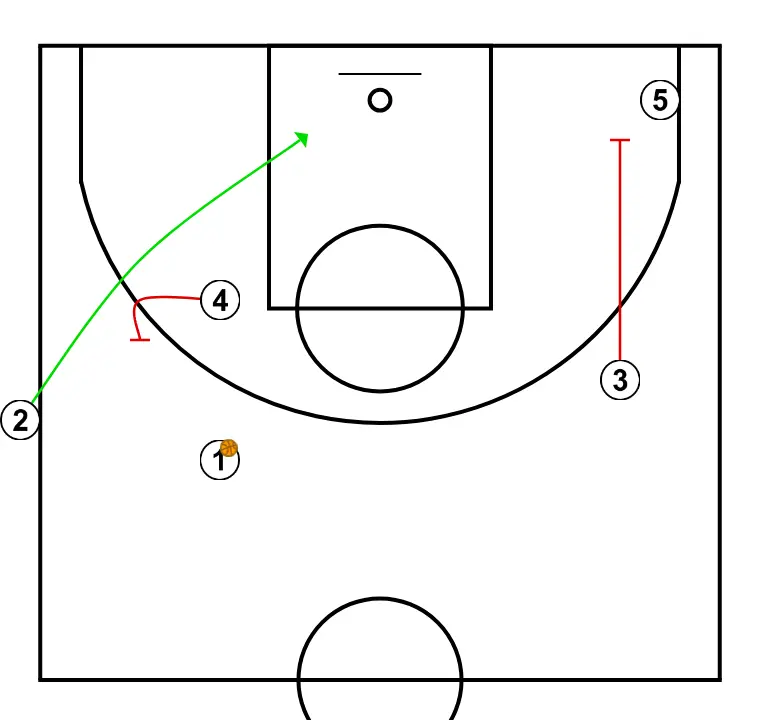SIDELINE - STEP 2: 4 executes an effective screen maintaining the team’s offensive flow