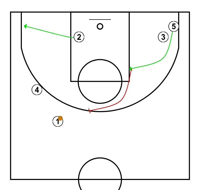 SIDELINE - STEP 3: 2 places themselves strategically to generate passing angles and anticipate defensive moves