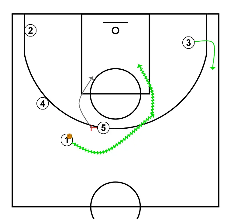 SIDELINE - STEP 4: 5 sets a precise screen helping a teammate penetrate towards the basket
