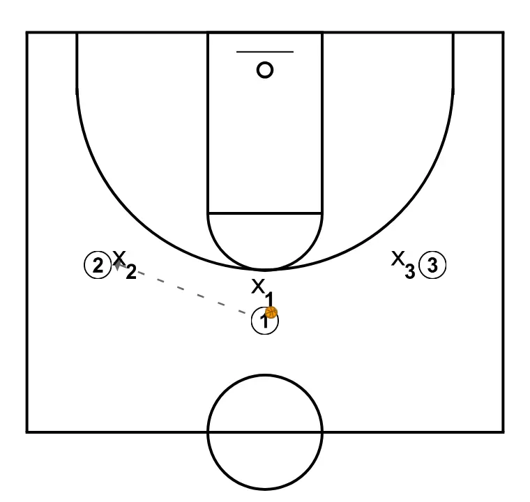 Defesa linha de passe em 3x3