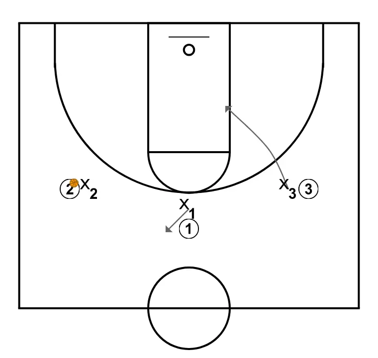 Pass line defense in 3x3 - STEP 2: Small forward moves strategically to provide new passing lanes and open space