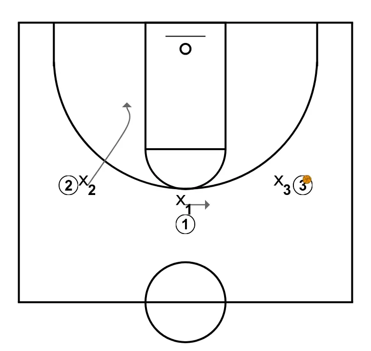 Pass line defense in 3x3 - STEP 5: Shooting guard moves strategically to provide new passing lanes and open space