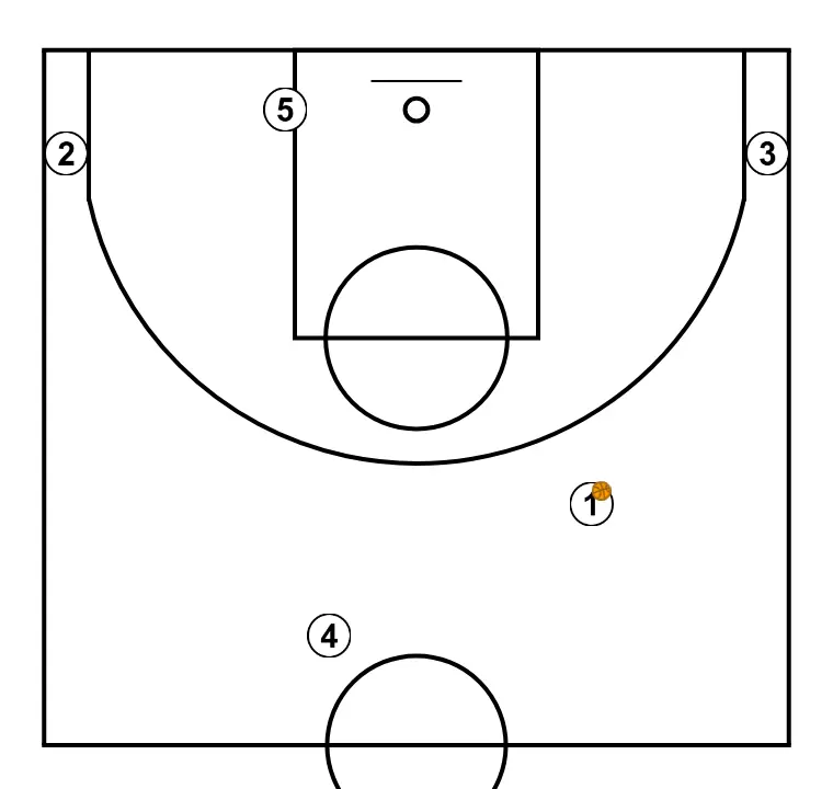 OPEN + CORNER PICK ROLL (AFTER DUCK IN) - PAS 1: Formació inicial de jugadors/es, preparada per iniciar la jugada amb fluïdesa i claredat en les línies de passada
