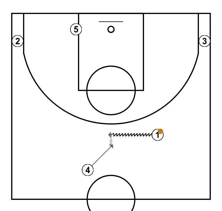 OPEN + CORNER PICK ROLL (AFTER DUCK IN) - PAS 2: 4 es desplaça estratègicament per oferir noves línies de passada i obrir espais