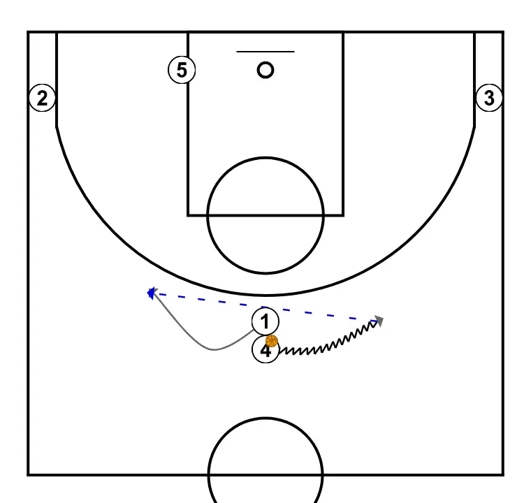 OPEN + CORNER PICK ROLL (AFTER DUCK IN) - PASSO 3: 1 ajusta sua posição para facilitar a circulação da bola e antecipar a defesa