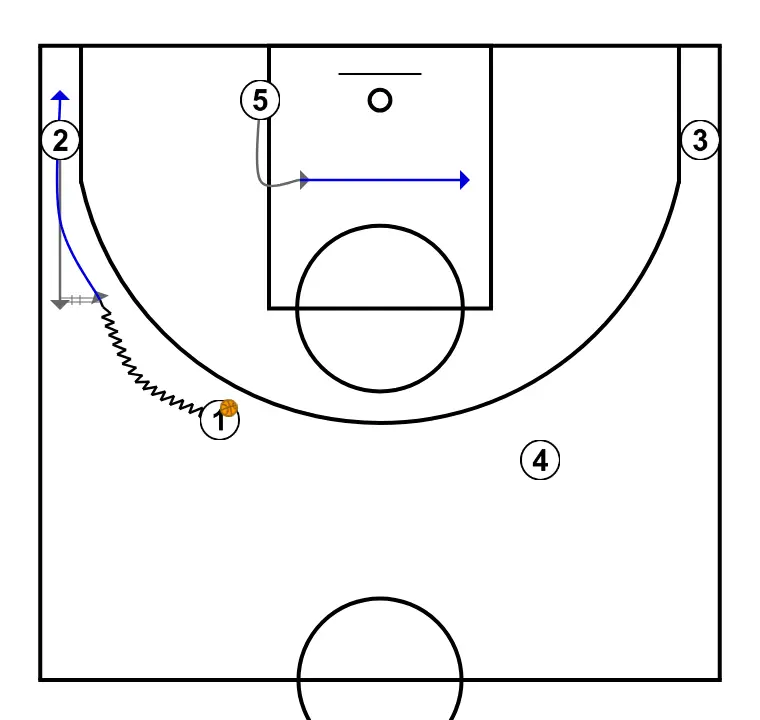 OPEN + CORNER PICK ROLL (AFTER DUCK IN) - ÉTAPE 4: 5 se déplace pour soutenir ses coéquipiers et maintenir le flux de jeu