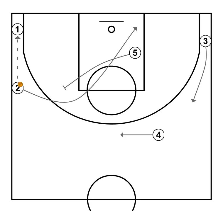 OPEN + CORNER PICK ROLL (AFTER DUCK IN) - ÉTAPE 5: Intérieur plante un écran pour améliorer l’angle d’attaque et faciliter la réception du ballon
