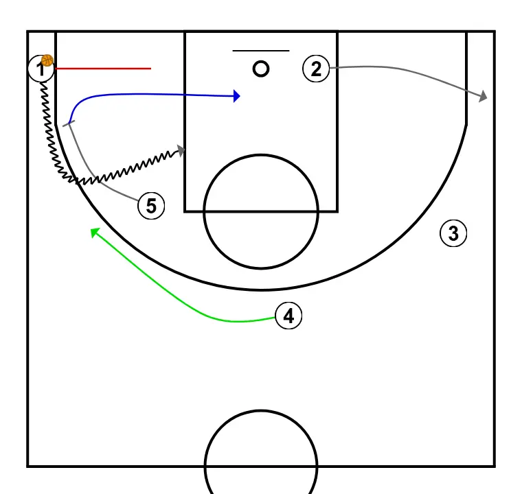 OPEN + CORNER PICK ROLL (AFTER DUCK IN) - ÉTAPE 6: 5 établit un écran pour créer un avantage et perturber la défense