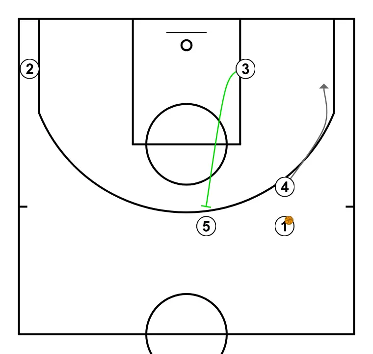 Para interior - STEP 6: 3 performs a tactical screen causing mismatches in the opponent’s defense