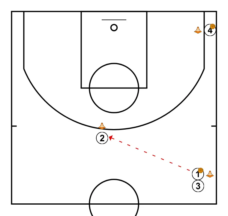 [Échauffement] - Triangle de finition I - ÉTAPE 2: <ul><li><strong>1</strong> passe à <strong>2</strong>, qui effectue une coupe vers le panier