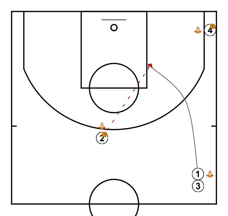 [Échauffement] - Triangle de finition I - ÉTAPE 3: <ul><li><strong>2</strong> passe le ballon à <strong>1</strong>, qui selon l'objectif de l'exercice, finira par un lay-up ou un tir