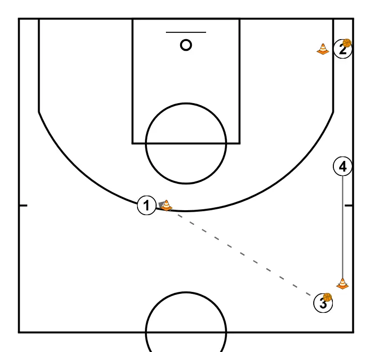 [Échauffement] - Triangle de finition I - ÉTAPE 6: <ul><li><strong>3</strong> passe le ballon à <strong>1</strong>