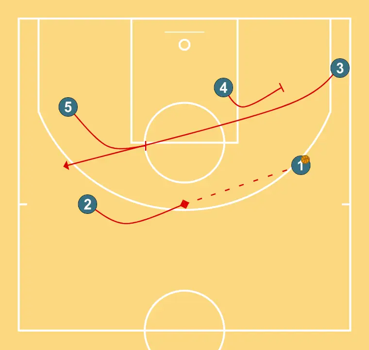 France NT U19 - Horns to exit -   - PASSO 3: 2 ajusta sua posição para facilitar a circulação da bola e antecipar a defesa