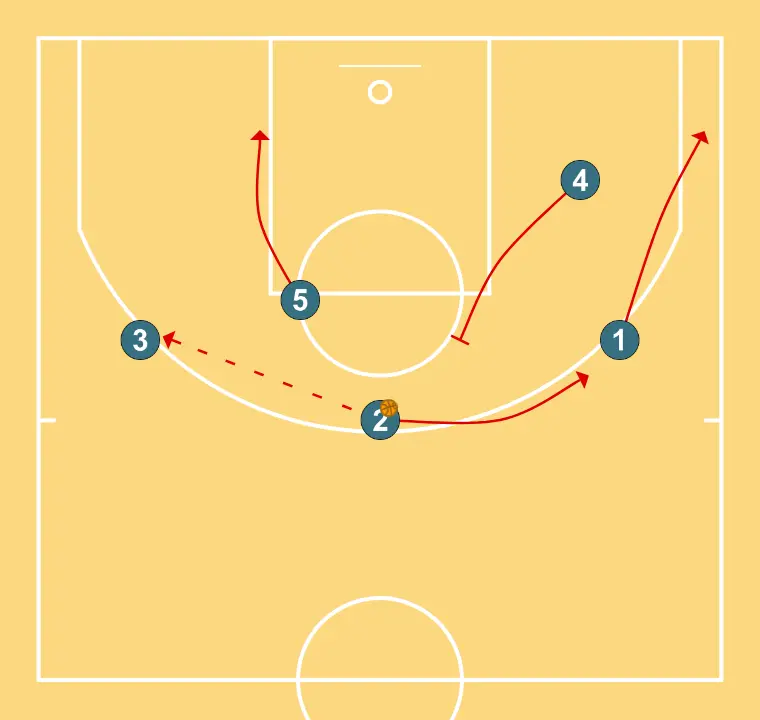 France NT U19 - Horns to exit -  - PASO 4: 1 se desplaza para apoyar a sus compañeros y mantener el flujo de juego constante