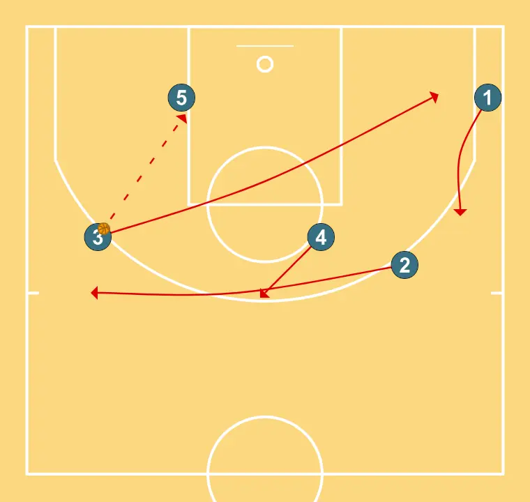 France NT U19 - Horns to exit -     - ÉTAPE 5: Intérieur se déplace pour soutenir ses coéquipiers et maintenir le flux de jeu