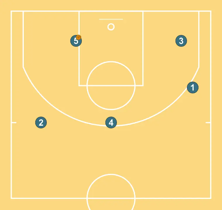 France NT U19 - Horns to exit -     - ÉTAPE 6: Les joueurs sont positionnés à des points clés du terrain, recherchant l’équilibre offensif et défensif