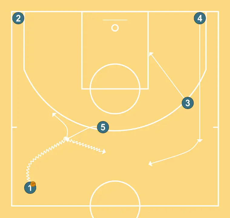 played3 - STEP 2: Center performs a tactical screen causing mismatches in the opponent’s defense