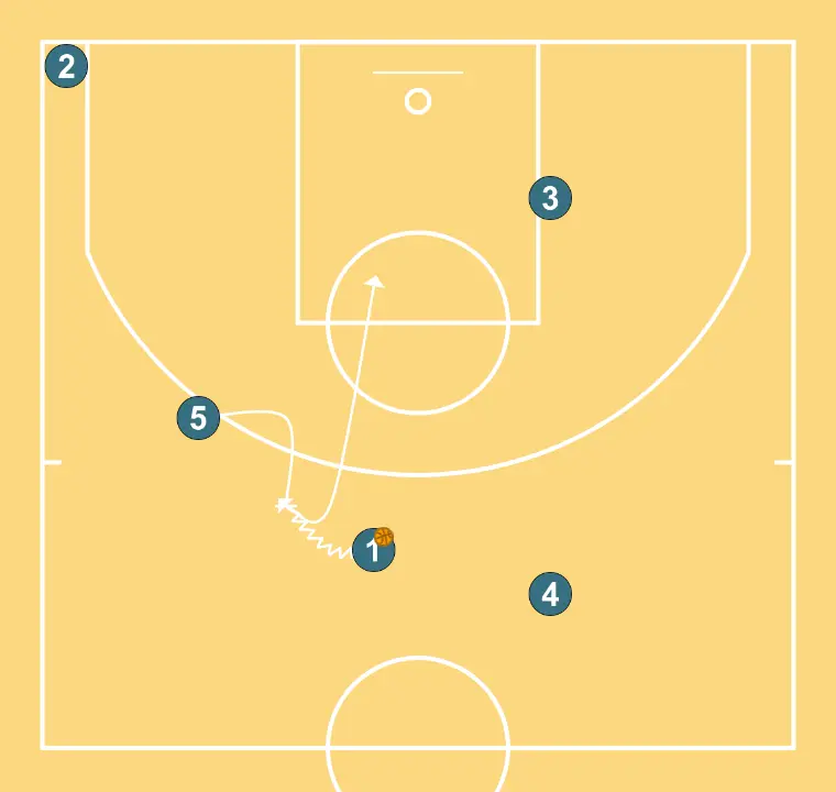 jugado3 - PASO 3: 5 establece un screen para generar ventaja y confundir a la defensa contraria