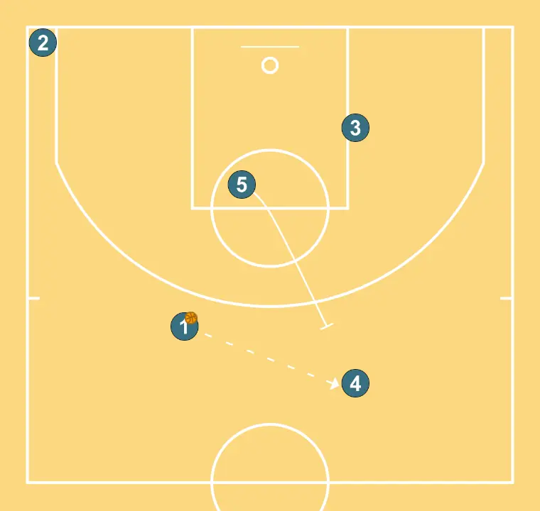 played3 - STEP 4: 5 sets a strong screen to free a teammate and create close-range scoring opportunities