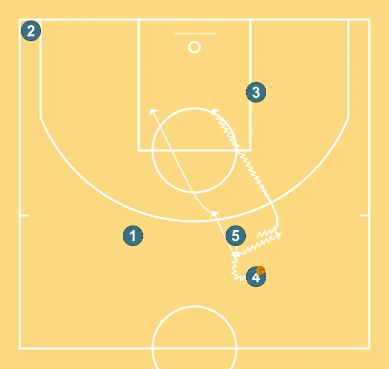played3 - STEP 5: 5 shifts to an optimal spot on the court to maximize offensive efficiency