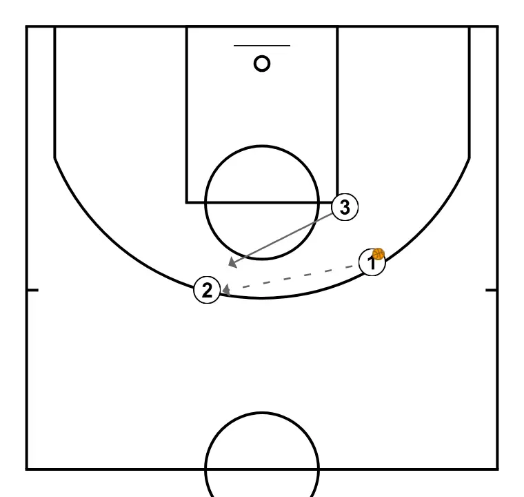 EXERCICES CLOSE OUT - EXERCICE 5 - ÉTAPE 2: 3 ajuste sa position pour faciliter la circulation du ballon et anticiper la défense