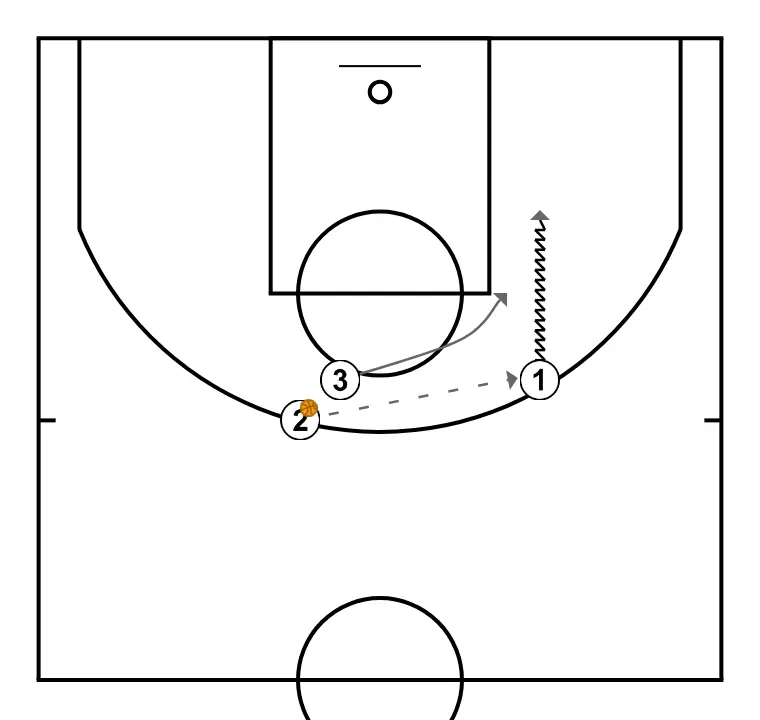 CLOSE OUT DRILLS - DRILL 5 - PASSO 3: 3 posiciona-se estrategicamente para criar ângulos de passe e antecipar movimentos defensivos