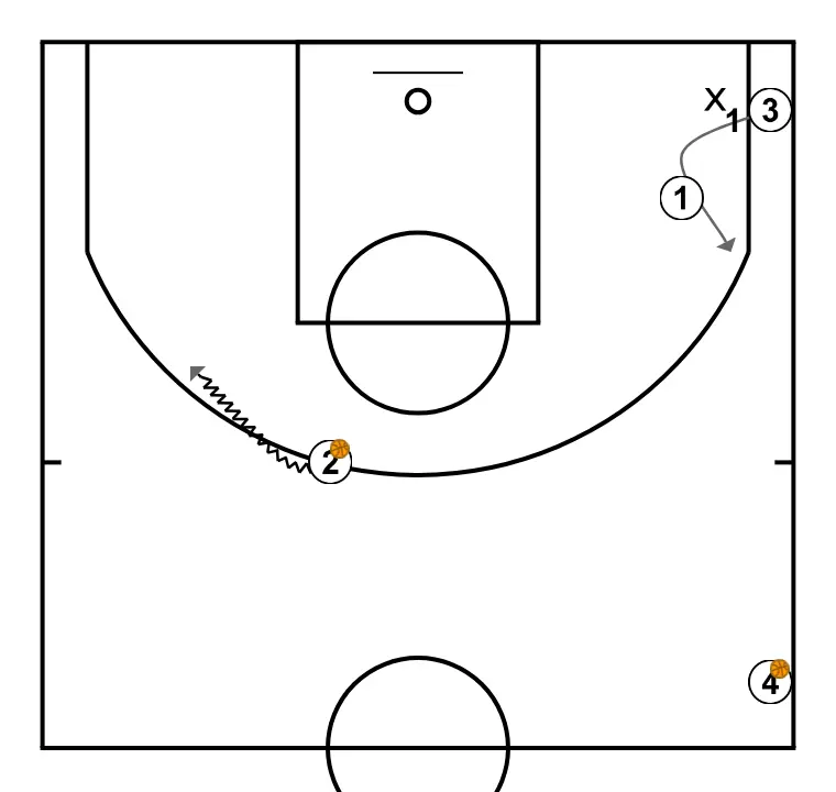 [Warm-up] - Finishing Triangle II - PASSO 3: <ul><li><strong>3</strong> works to stay close to <strong>D1</strong> and guide him to <strong>1</strong>'s screen to get open