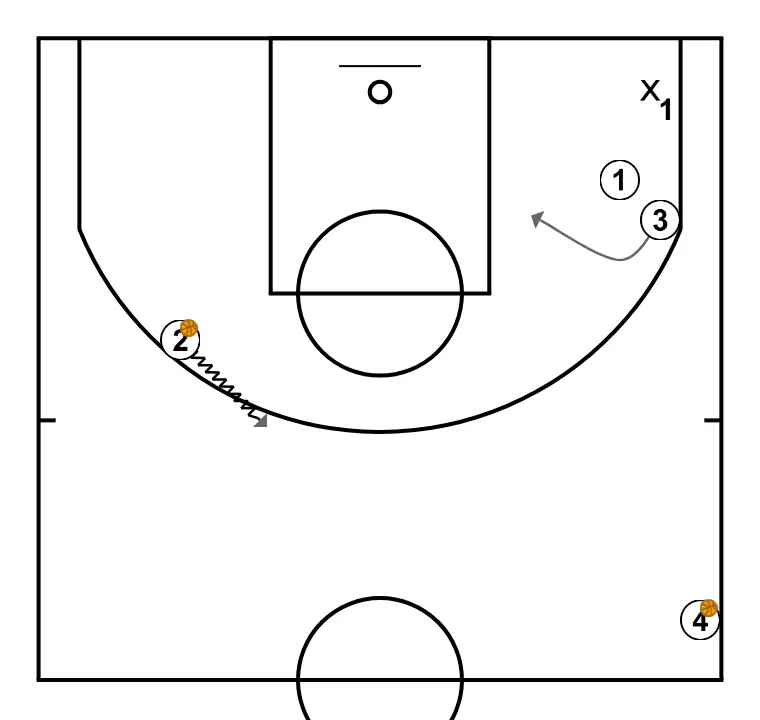 [Échauffement] - Triangle de finition II - ÉTAPE 4: <ul><li><strong>2</strong> améliore l'angle de passe via le dribble en fonction de la sortie de <strong>3</strong> du BI
