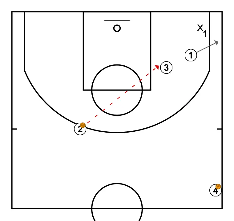 [Warm-up] - Finishing Triangle II - PASSO 5: <ul><li><strong>2</strong> passes the ball to <strong>3</strong> to finish