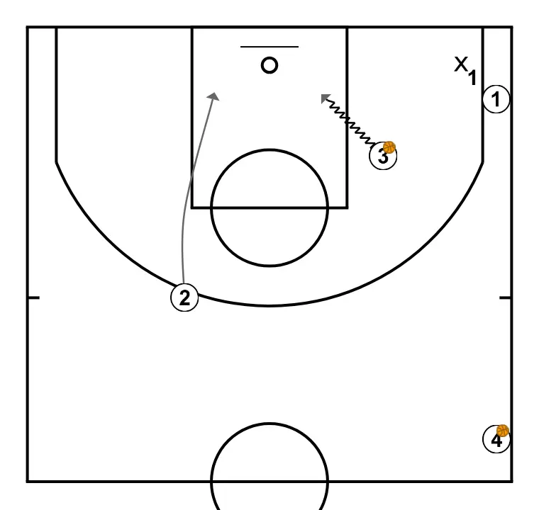 [Warm-up] - Finishing Triangle II - PASSO 6: <ul><li><strong>3</strong> finishes at the basket