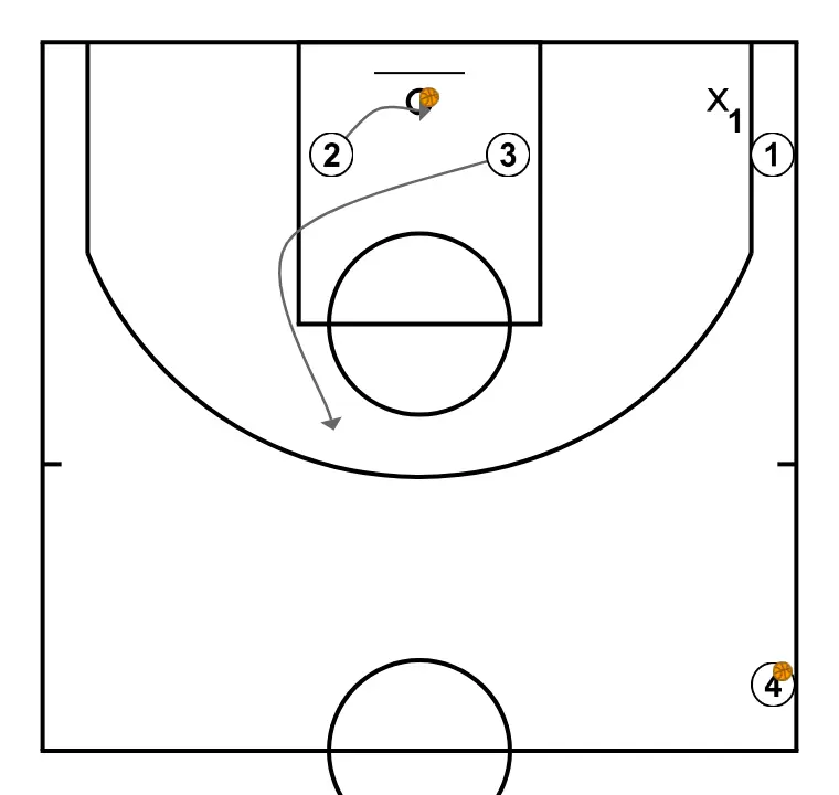 [Warm-up] - Finishing Triangle II - PASSO 8: <ul><li><strong>3</strong> moves to the front to receive a pass from <strong>4</strong> and start the cycle again