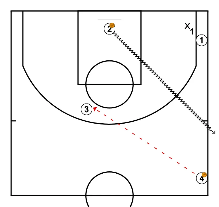 [Échauffement] - Triangle de finition II - ÉTAPE 9: <ul><li><strong>2</strong> se dirige en dribble vers l'endroit où est <strong>4</strong> pour recommencer, en passant hors du terrain, sans gêner les coéquipiers
