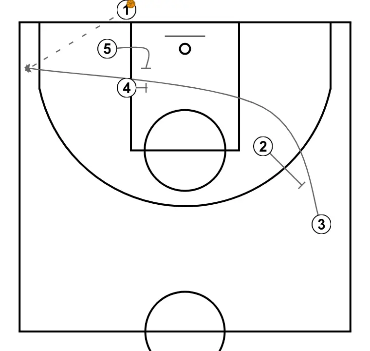 Baseline - STEP 1: 2 blocks the defender, opening space for cuts, drives, or shots