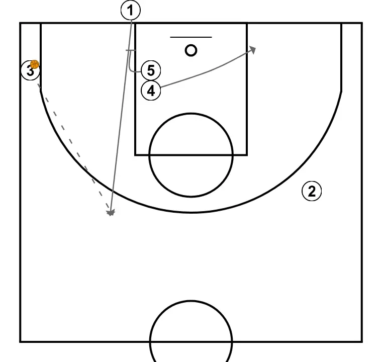 Baseline - STEP 2: Power forward adjusts position to facilitate ball movement and anticipate the defense