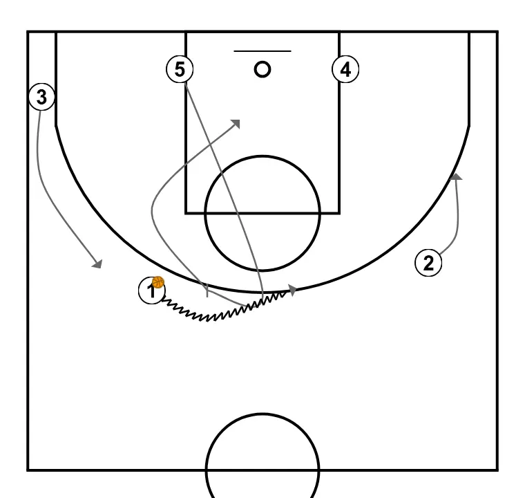 Baseline - STEP 3: 5 blocks the defender, opening space for cuts, drives, or shots