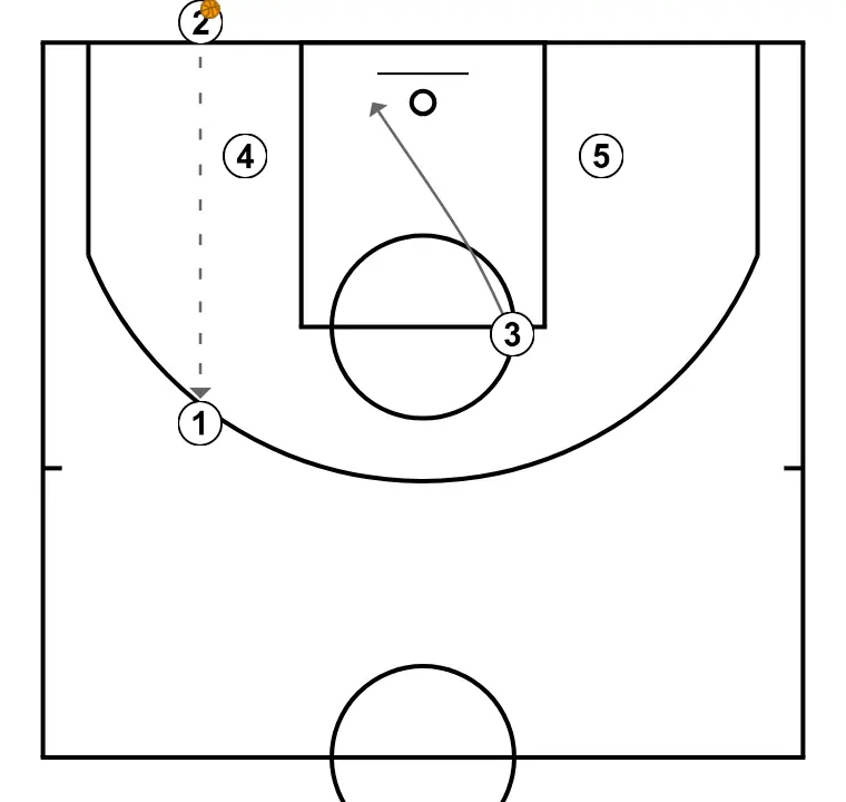 Baseline 1 - STEP 2: <div>The first pass the ball handler should look for is to the first screener, who will cut to the basket after setting a solid screen