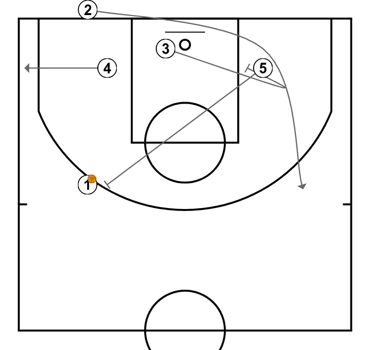Baseline 1 - STEP 3: <div>Once our point guard receives the ball, the opposite side interior (always the pivot) sets a direct screen for him towards the center